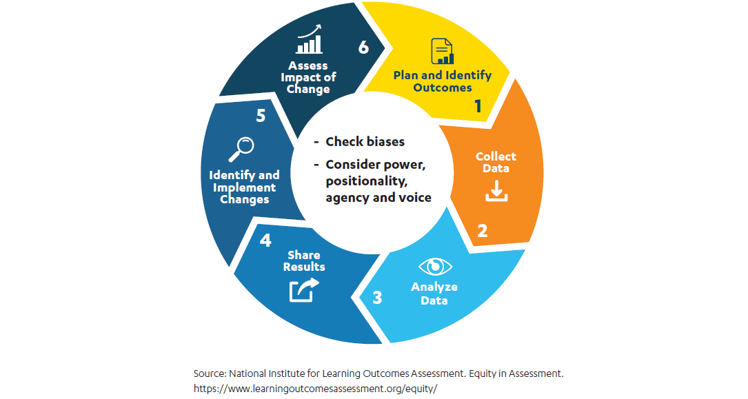 Image shows the steps of the assessment cycle. Step 1. Plan and identify outcomes. Step 2. Collect data, Step 3. Analyze data. Step 4. Share results. Step 5. Identify and implement changes. Step 6. Assess impact of change. In the center there are two bullet points. Check biases and consider power, positionality, agency, and voice. 